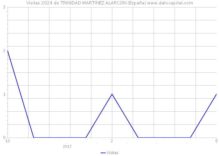Visitas 2024 de TRINIDAD MARTINEZ ALARCON (España) 