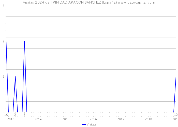 Visitas 2024 de TRINIDAD ARAGON SANCHEZ (España) 