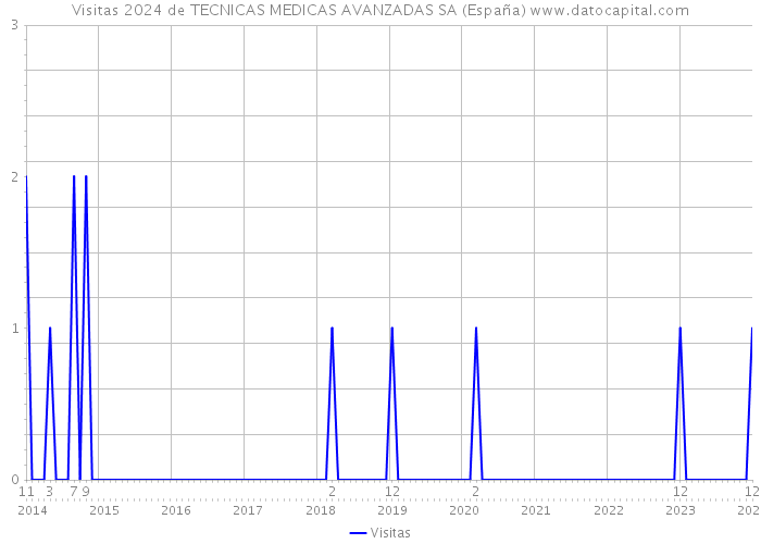 Visitas 2024 de TECNICAS MEDICAS AVANZADAS SA (España) 