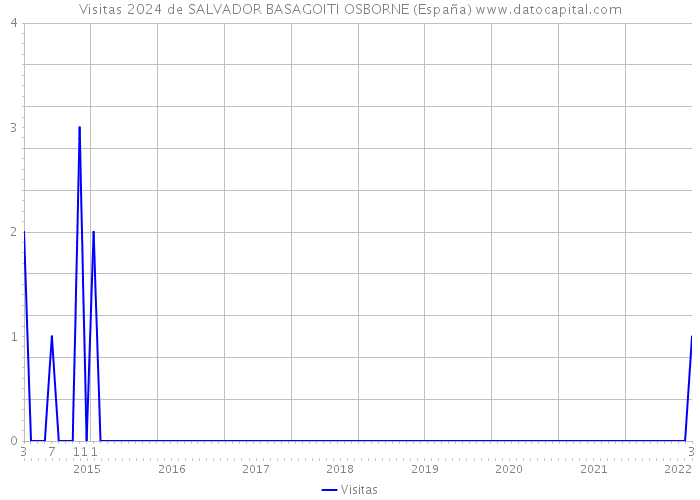 Visitas 2024 de SALVADOR BASAGOITI OSBORNE (España) 