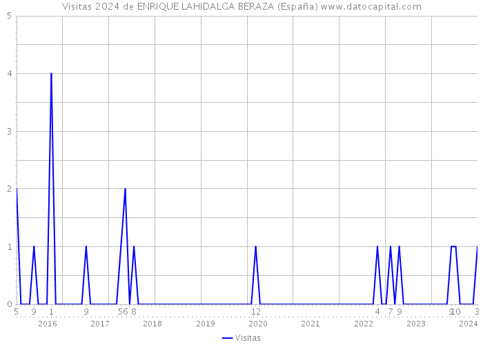 Visitas 2024 de ENRIQUE LAHIDALGA BERAZA (España) 