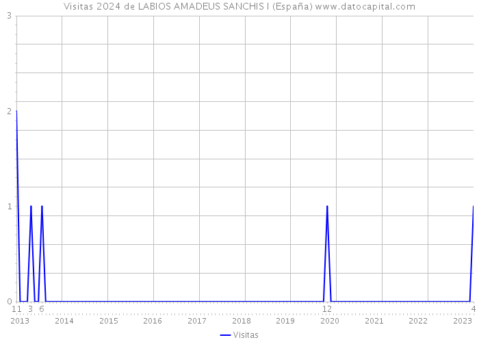 Visitas 2024 de LABIOS AMADEUS SANCHIS I (España) 