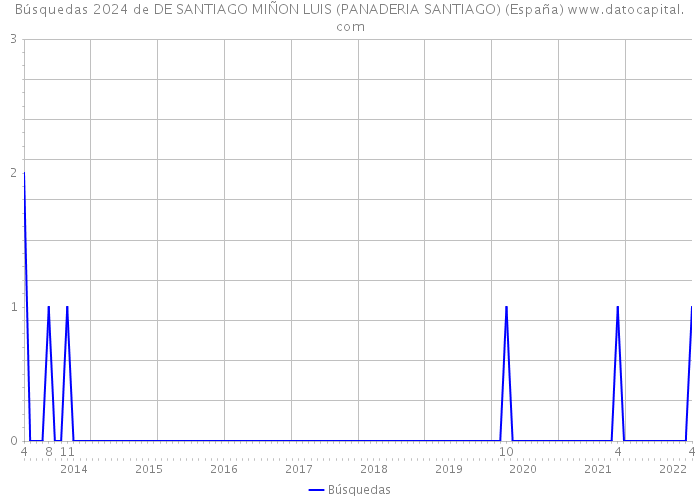 Búsquedas 2024 de DE SANTIAGO MIÑON LUIS (PANADERIA SANTIAGO) (España) 