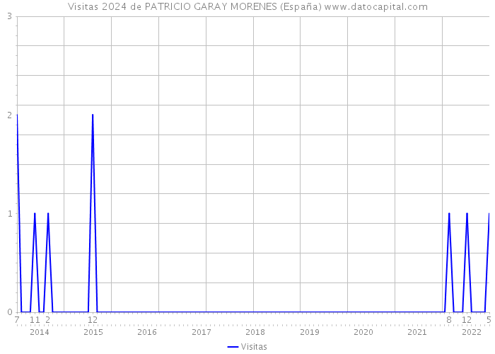 Visitas 2024 de PATRICIO GARAY MORENES (España) 