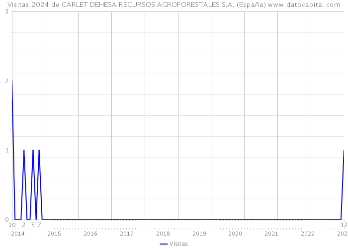Visitas 2024 de CARLET DEHESA RECURSOS AGROFORESTALES S.A. (España) 
