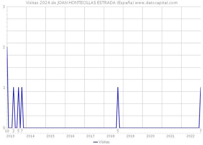 Visitas 2024 de JOAN HONTECILLAS ESTRADA (España) 