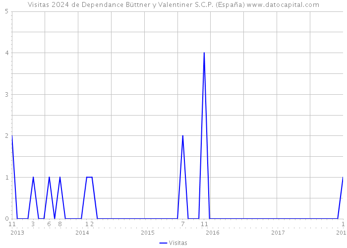 Visitas 2024 de Dependance Büttner y Valentiner S.C.P. (España) 