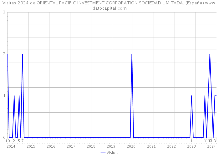 Visitas 2024 de ORIENTAL PACIFIC INVESTMENT CORPORATION SOCIEDAD LIMITADA. (España) 