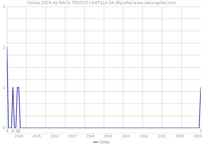 Visitas 2024 de MACK TRUCKS CASTILLA SA (España) 
