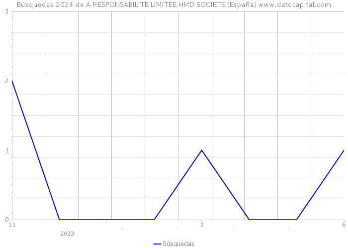 Búsquedas 2024 de A RESPONSABILITE LIMITEE HMD SOCIETE (España) 