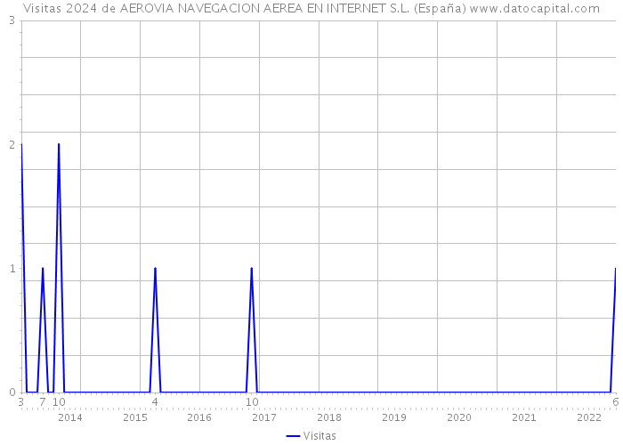 Visitas 2024 de AEROVIA NAVEGACION AEREA EN INTERNET S.L. (España) 