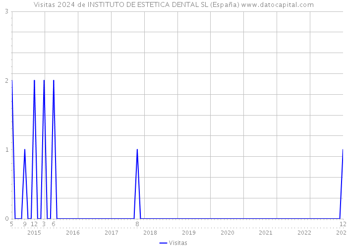 Visitas 2024 de INSTITUTO DE ESTETICA DENTAL SL (España) 
