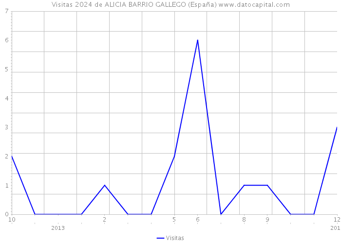Visitas 2024 de ALICIA BARRIO GALLEGO (España) 