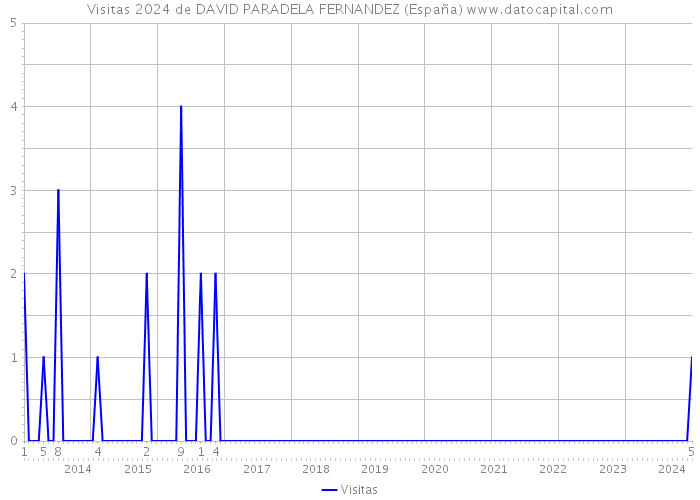 Visitas 2024 de DAVID PARADELA FERNANDEZ (España) 