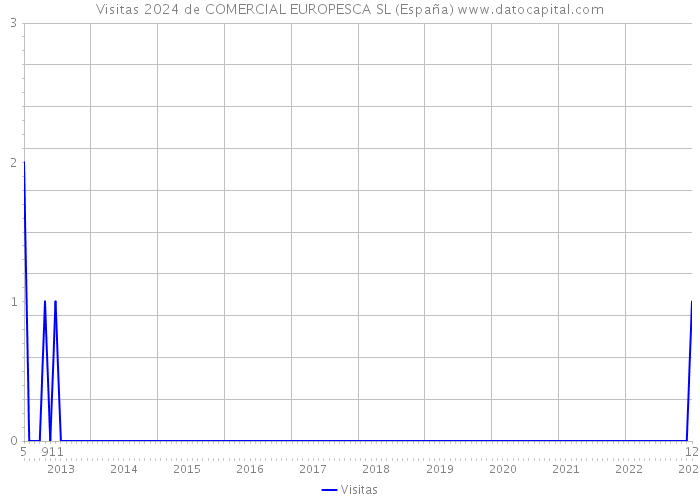 Visitas 2024 de COMERCIAL EUROPESCA SL (España) 