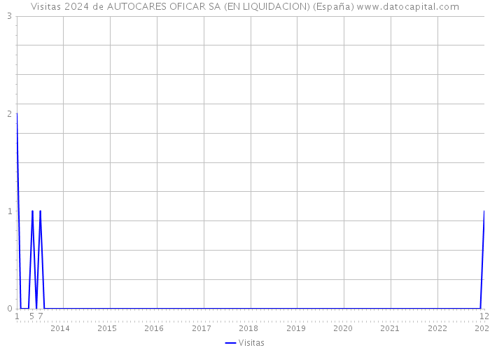 Visitas 2024 de AUTOCARES OFICAR SA (EN LIQUIDACION) (España) 