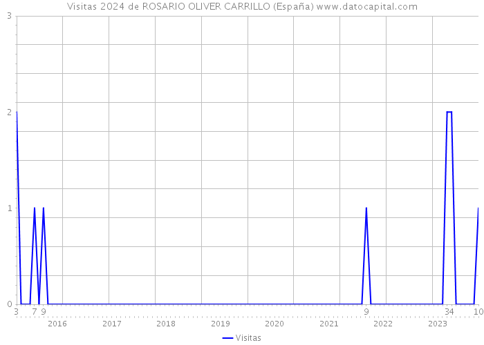 Visitas 2024 de ROSARIO OLIVER CARRILLO (España) 