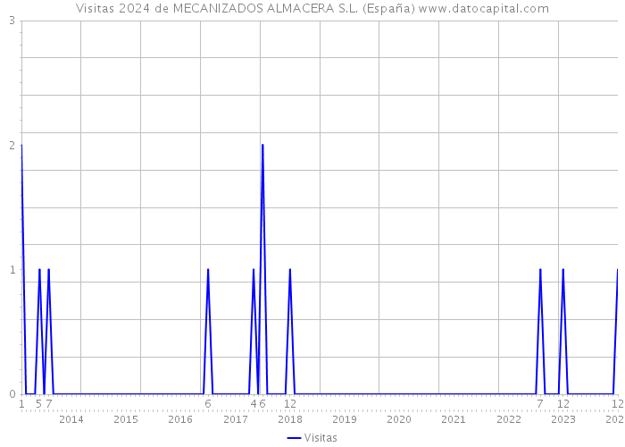 Visitas 2024 de MECANIZADOS ALMACERA S.L. (España) 