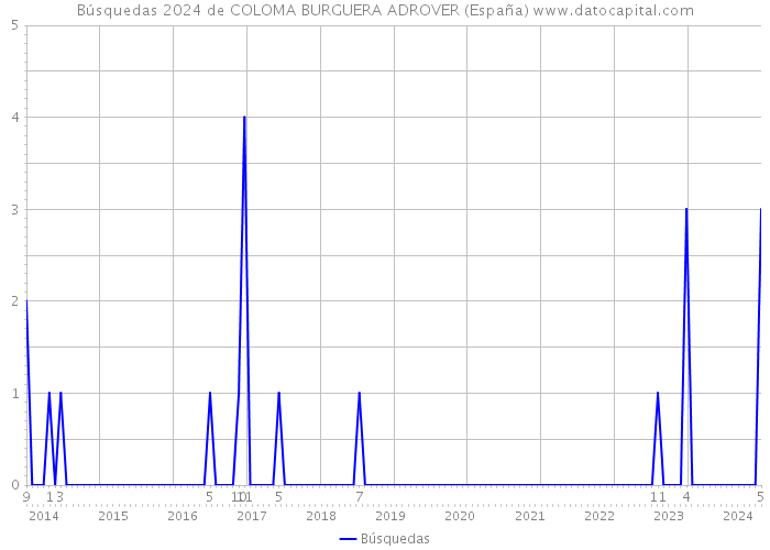 Búsquedas 2024 de COLOMA BURGUERA ADROVER (España) 