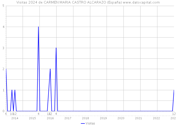 Visitas 2024 de CARMEN MARIA CASTRO ALCARAZO (España) 