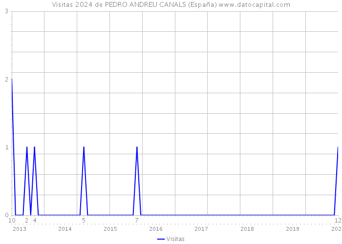 Visitas 2024 de PEDRO ANDREU CANALS (España) 