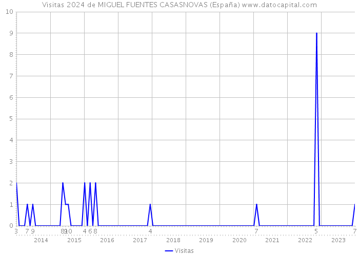 Visitas 2024 de MIGUEL FUENTES CASASNOVAS (España) 