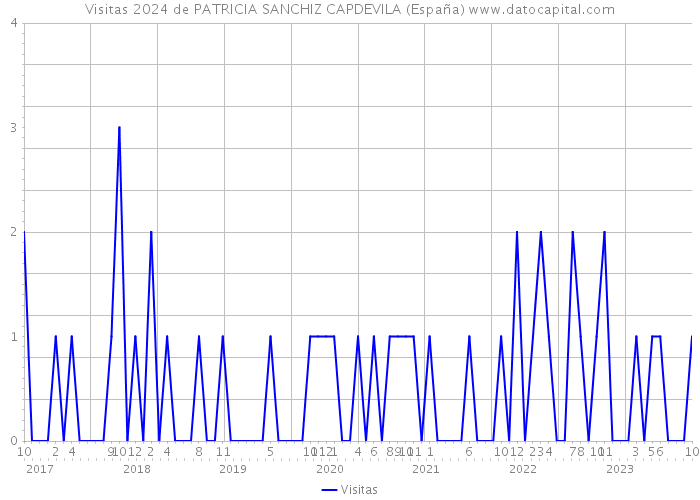 Visitas 2024 de PATRICIA SANCHIZ CAPDEVILA (España) 