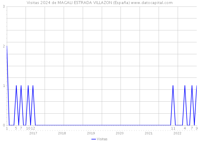 Visitas 2024 de MAGALI ESTRADA VILLAZON (España) 