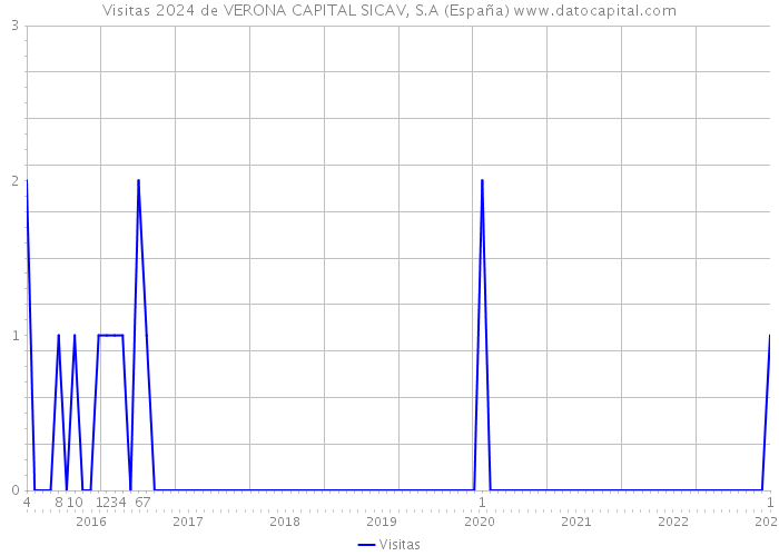 Visitas 2024 de VERONA CAPITAL SICAV, S.A (España) 