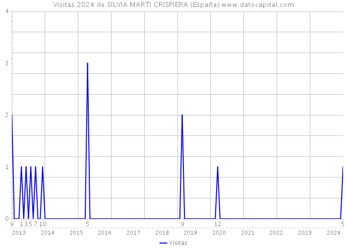 Visitas 2024 de SILVIA MARTI CRISPIERA (España) 