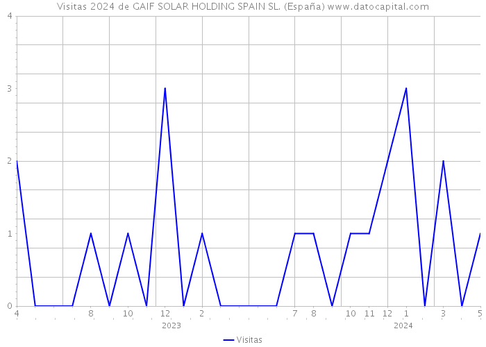 Visitas 2024 de GAIF SOLAR HOLDING SPAIN SL. (España) 