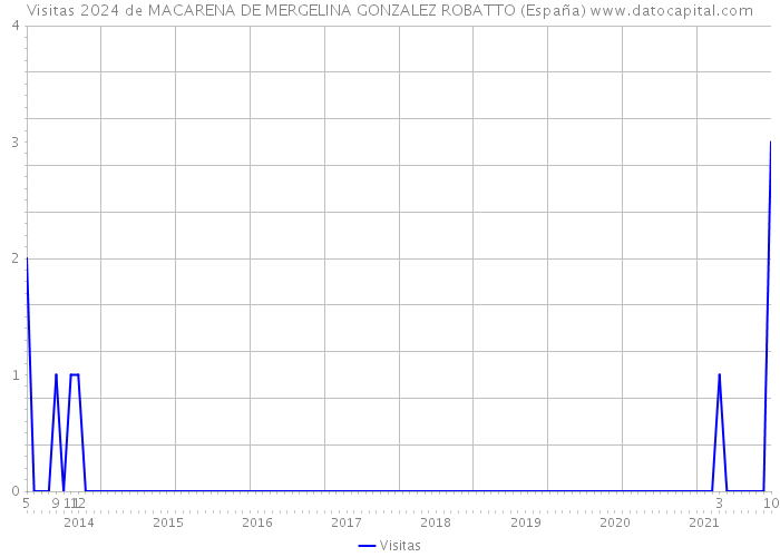 Visitas 2024 de MACARENA DE MERGELINA GONZALEZ ROBATTO (España) 