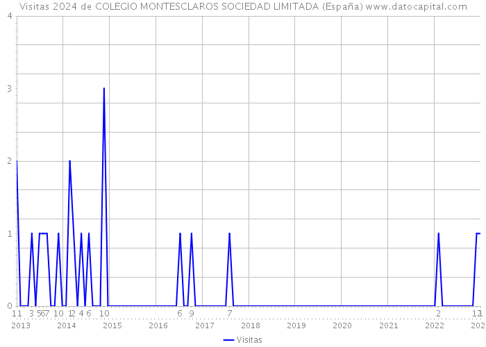 Visitas 2024 de COLEGIO MONTESCLAROS SOCIEDAD LIMITADA (España) 