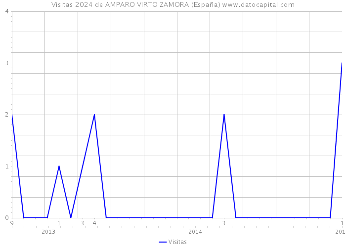 Visitas 2024 de AMPARO VIRTO ZAMORA (España) 