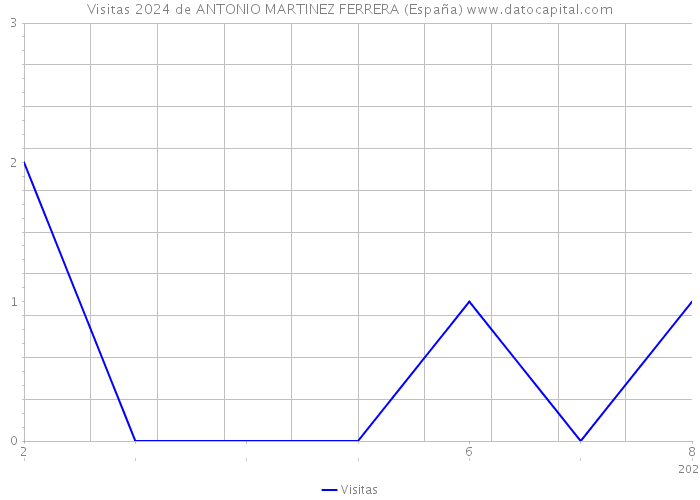 Visitas 2024 de ANTONIO MARTINEZ FERRERA (España) 