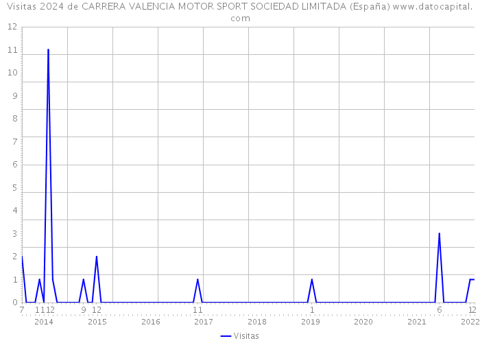 Visitas 2024 de CARRERA VALENCIA MOTOR SPORT SOCIEDAD LIMITADA (España) 
