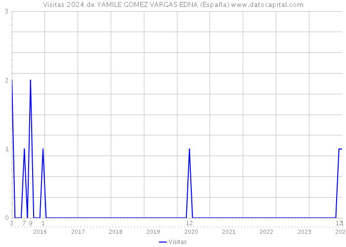 Visitas 2024 de YAMILE GOMEZ VARGAS EDNA (España) 