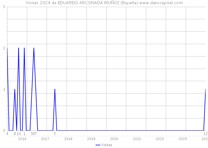 Visitas 2024 de EDUARDO ARCONADA MUÑOZ (España) 