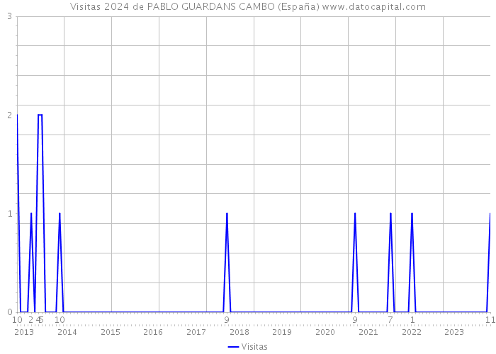 Visitas 2024 de PABLO GUARDANS CAMBO (España) 