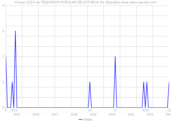 Visitas 2024 de TELEVISION POPULAR DE ASTORGA SA (España) 