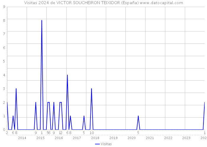 Visitas 2024 de VICTOR SOUCHEIRON TEIXIDOR (España) 