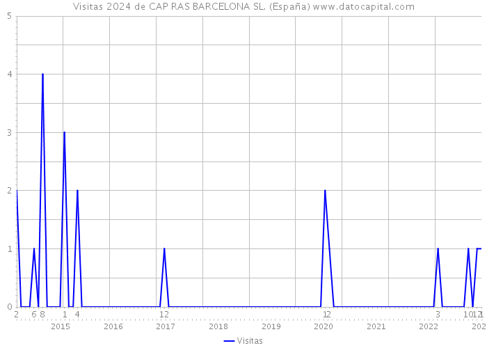 Visitas 2024 de CAP RAS BARCELONA SL. (España) 