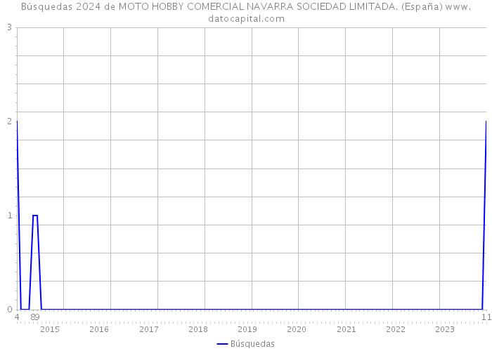Búsquedas 2024 de MOTO HOBBY COMERCIAL NAVARRA SOCIEDAD LIMITADA. (España) 