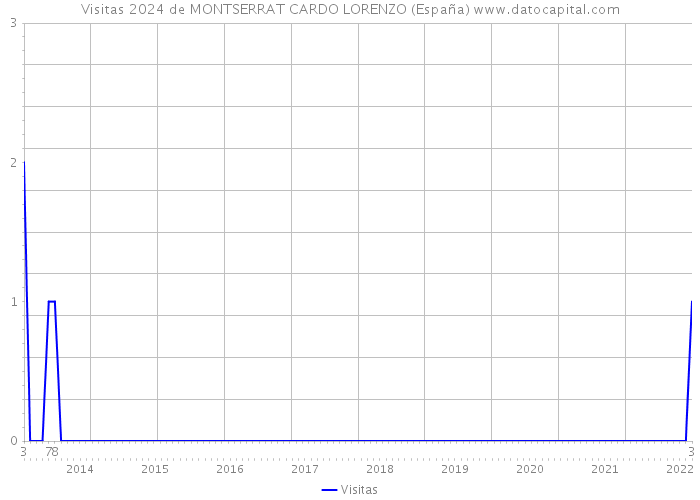 Visitas 2024 de MONTSERRAT CARDO LORENZO (España) 