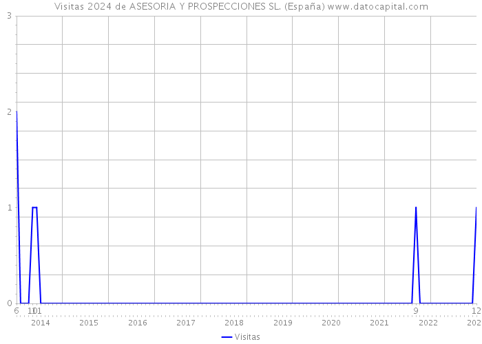 Visitas 2024 de ASESORIA Y PROSPECCIONES SL. (España) 