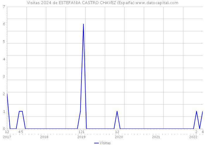 Visitas 2024 de ESTEFANIA CASTRO CHAVEZ (España) 