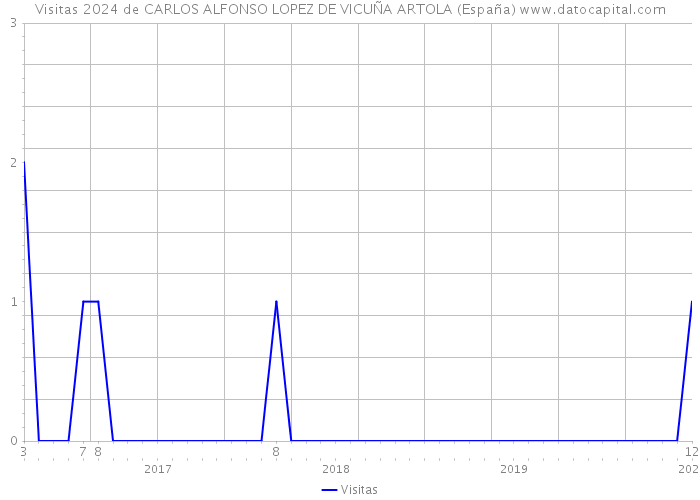 Visitas 2024 de CARLOS ALFONSO LOPEZ DE VICUÑA ARTOLA (España) 