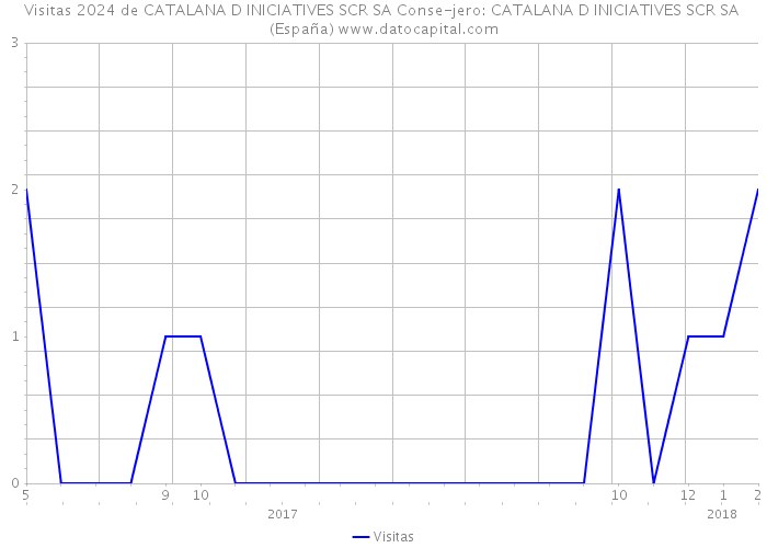 Visitas 2024 de CATALANA D INICIATIVES SCR SA Conse-jero: CATALANA D INICIATIVES SCR SA (España) 