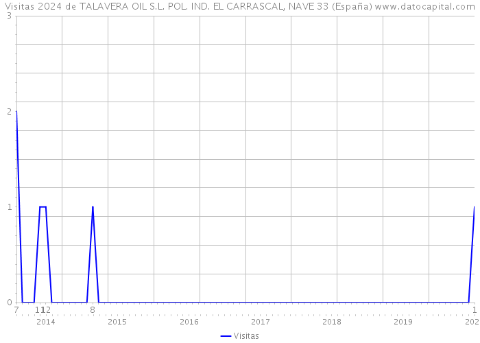 Visitas 2024 de TALAVERA OIL S.L. POL. IND. EL CARRASCAL, NAVE 33 (España) 