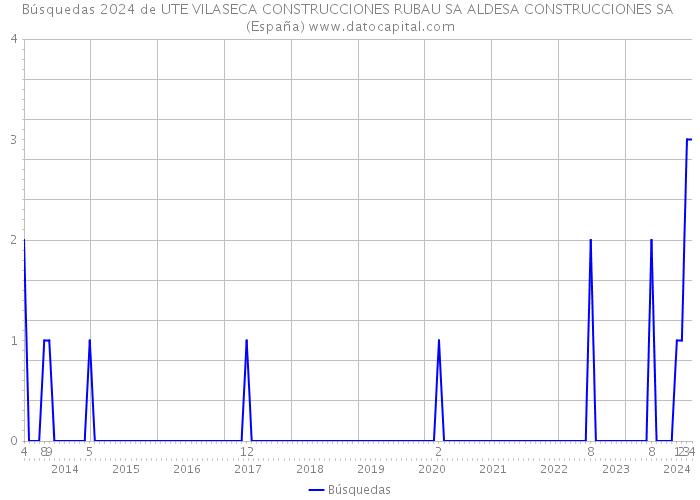 Búsquedas 2024 de UTE VILASECA CONSTRUCCIONES RUBAU SA ALDESA CONSTRUCCIONES SA (España) 